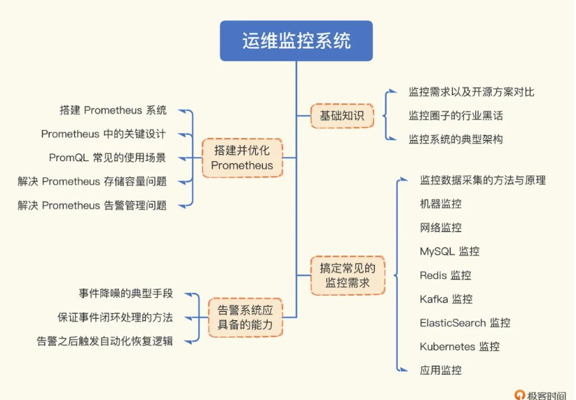 想吃透监控系统，看这个就够了(运维监控系统实战笔记)