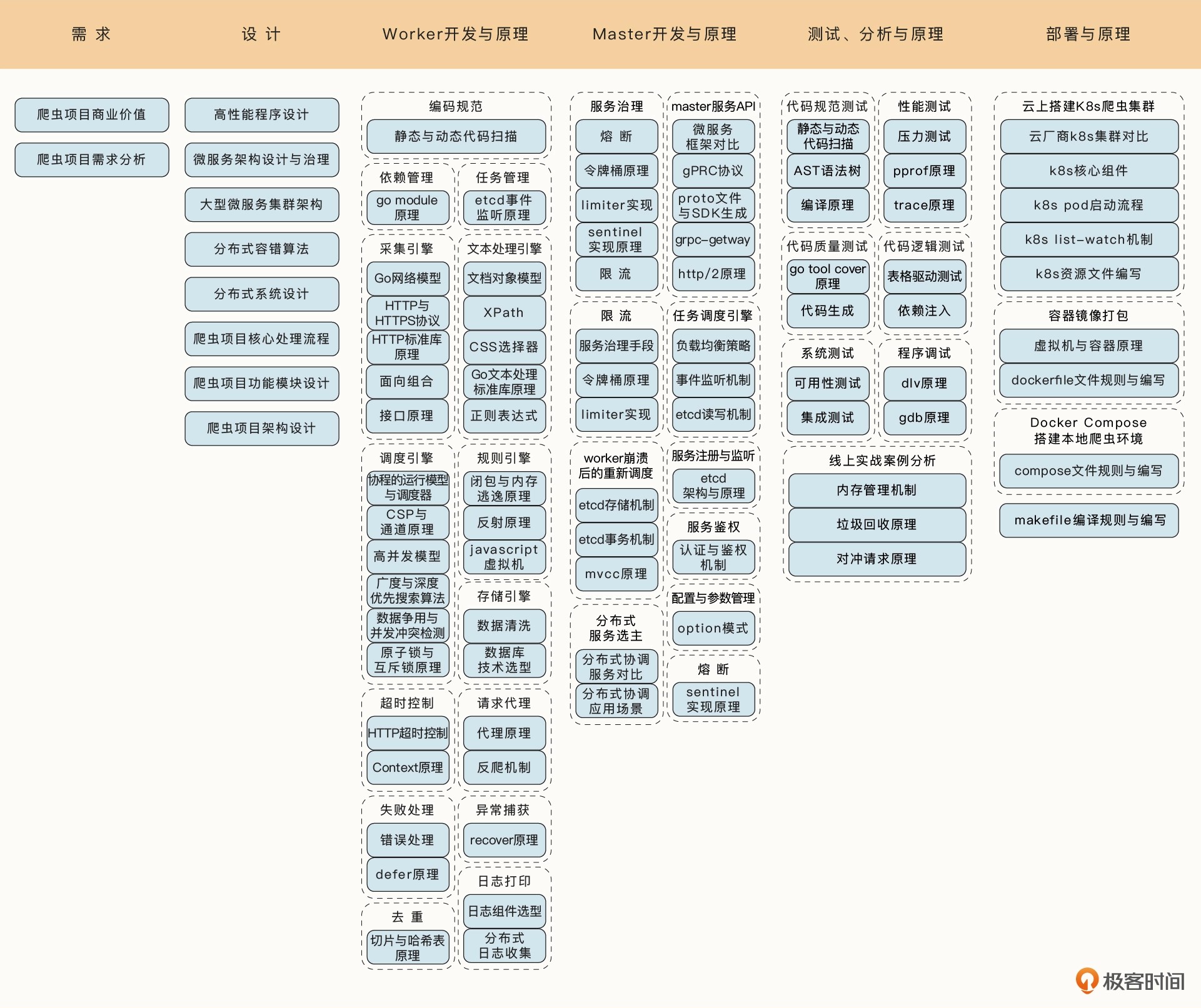 分布式爬虫是什么意思？Go进阶 · 分布式爬虫实战课程合集