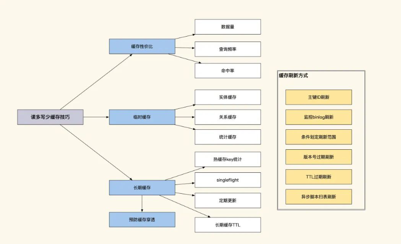 遇到高并发问题，你真的会解决吗？高并发系统实战课