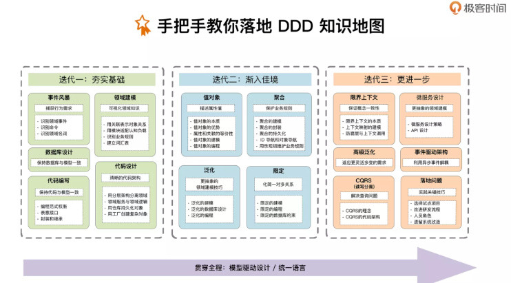 如何吃透 DDD？手把手教你落地DDD视频教程分享