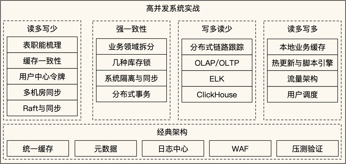 遇到高并发问题，你真的会解决吗？高并发系统实战课