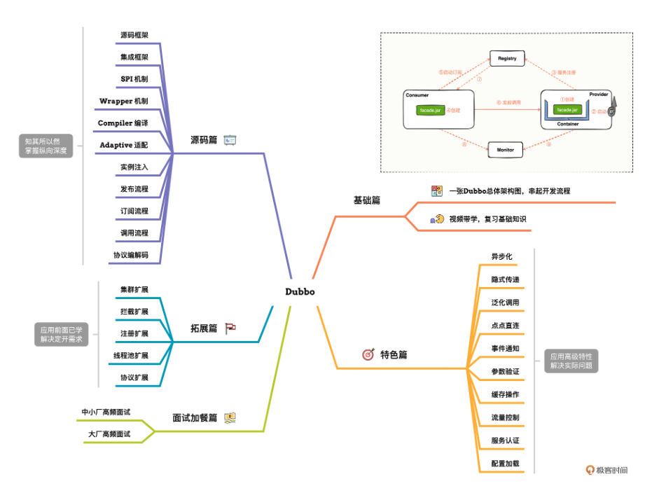 Dubbo源码剖析与实战课程培训极客时间