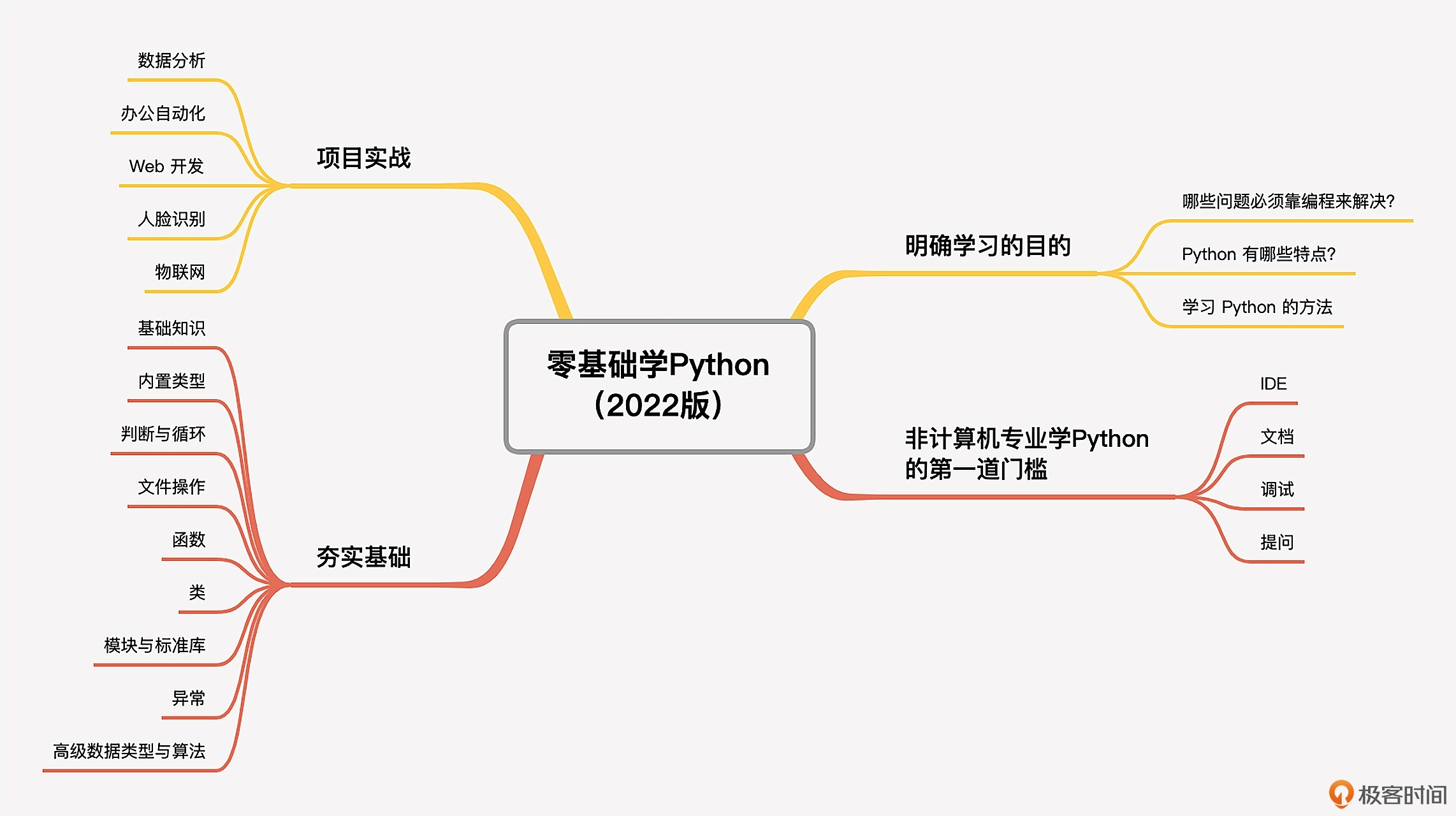 Python 好学吗？怎么学？零基础学Python（2023版）