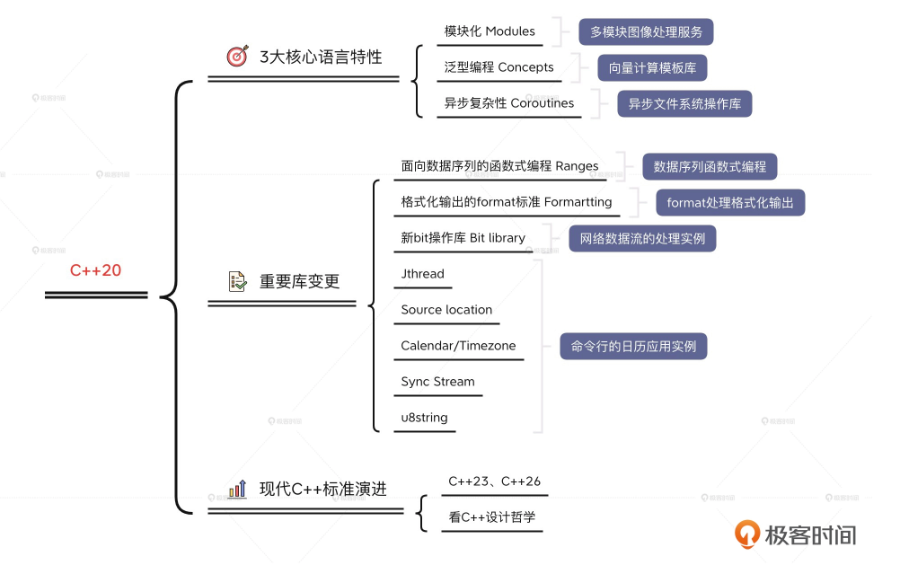 C++怎么学习？现代C++20实战高手课