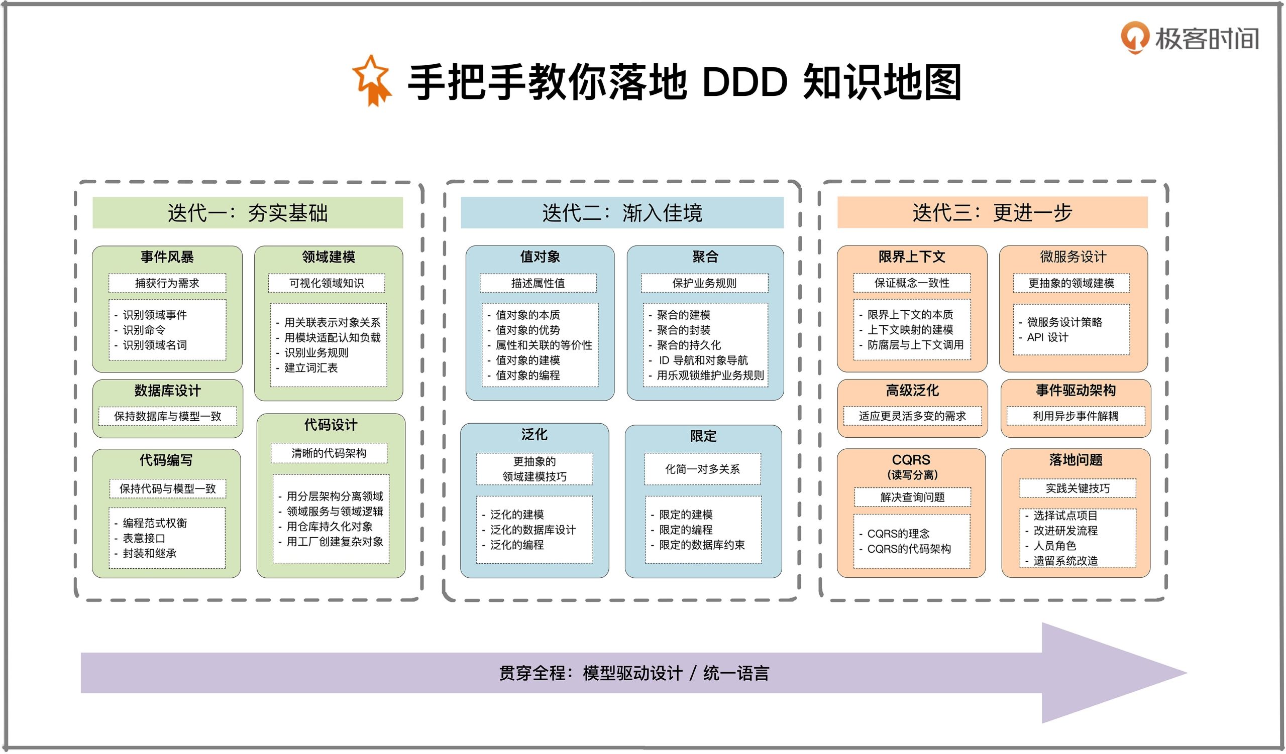 如何吃透 DDD?手把手教你落地DDD视频教程分享