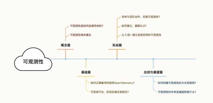 作为开发者，如何真正读懂可观测性？深入浅出可观测性视频课程 合集