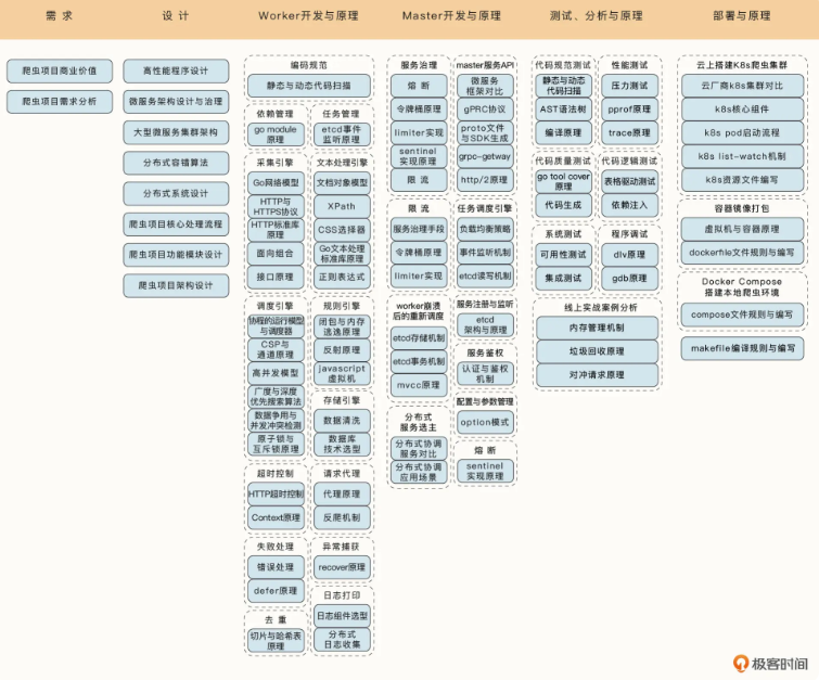 分布式爬虫是什么意思？Go进阶 · 分布式爬虫实战课程合集