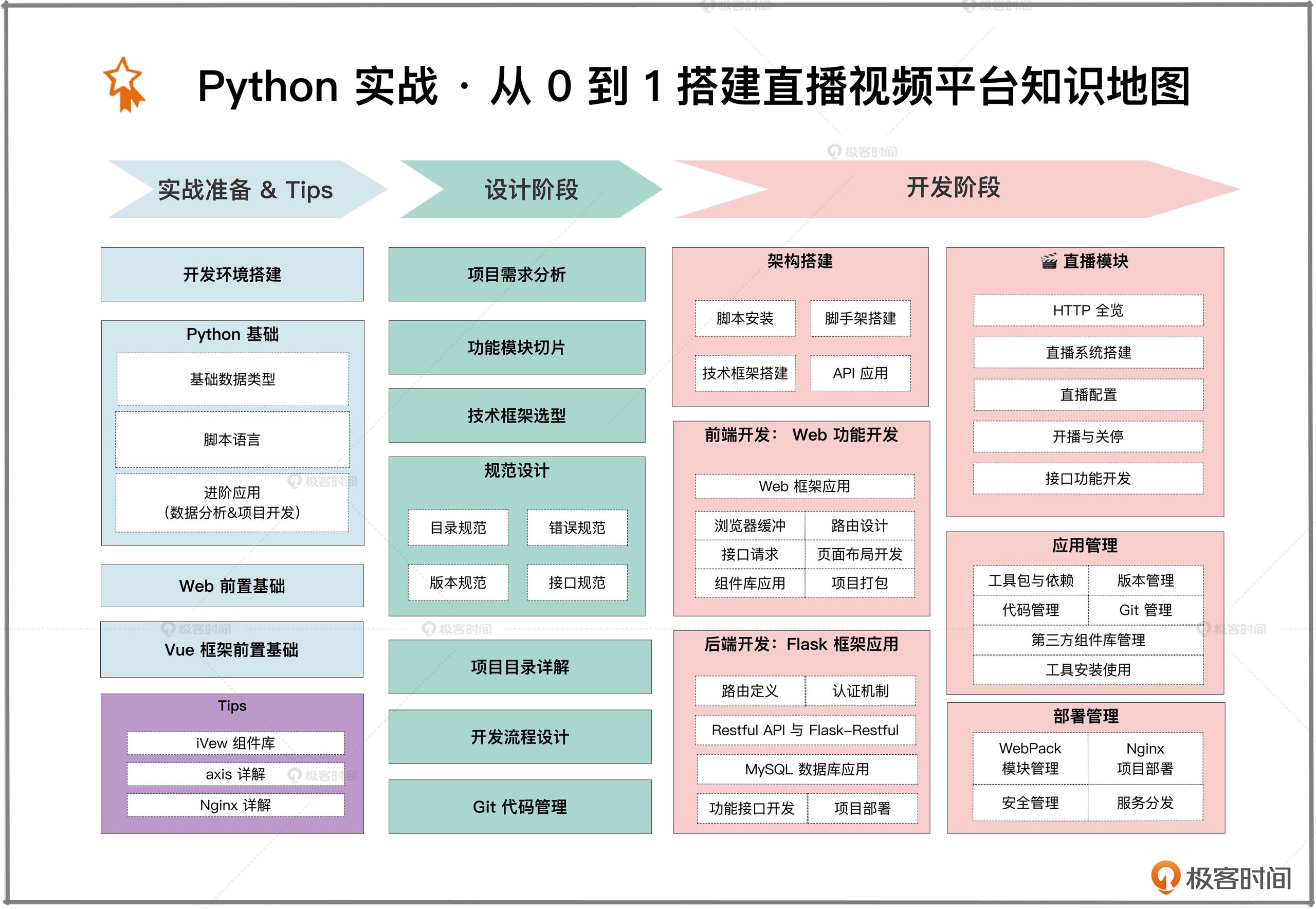 如何搭建直播视频平台？Python实战 · 从0到1搭建直播视频平台