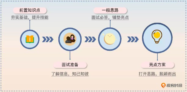 后端工程师的高阶面经最新版本视频教程